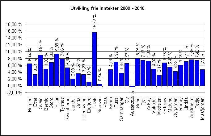 I vedlegg 3, bak i rapporten, har vi ein tabell med frie inntekter pr. innbyggjar for perioden 2007 2011 Eigedomsskatt Eigedomsskatten er ikkje definert som ein del av dei frie inntektene.