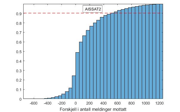 Figur 4.5 Kumulativ tetthetsfunksjon for forskjellene mellom AISSat-2 og AISDET. 90- persentil tilsvarer omtrent 500 meldinger per minutt. Figur 4.