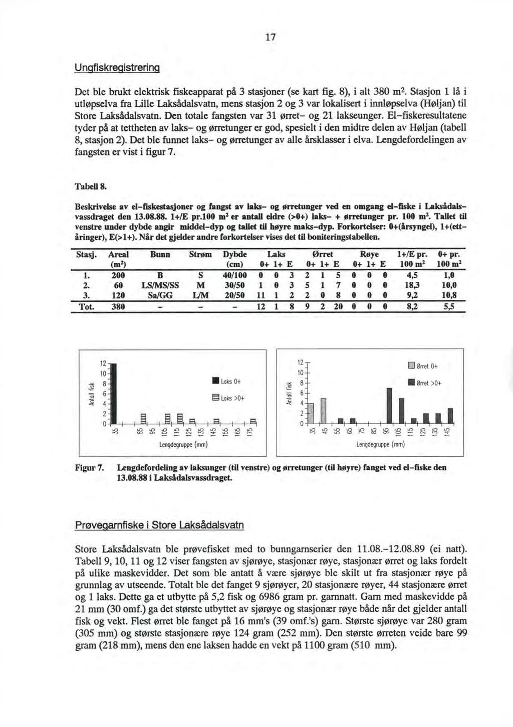 17 Un fiskre istrerin Det ble brukt elektrisk fiskeapparat på 3 stasjoner (se kart fig. 8), i alt 380 m2.