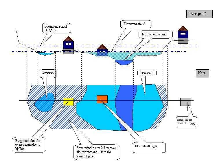 4.3 Områder med fare for vann i kjeller Også utenfor flomsonen og lavpunkter kan det være nødvendig å ta hensyn til flomfaren, da flommen vil føre til forhøyet grunnvannstand innover på elveslettene.