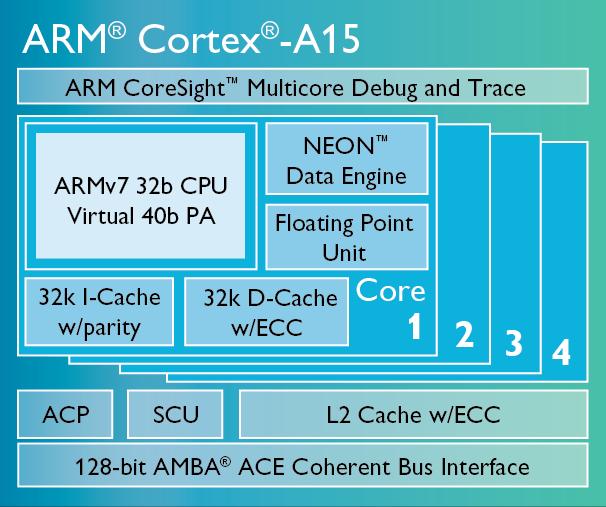 Cortex-A7 1,9 MHz Opphavet til betegnelsen (x86) ARM = Advanced RISC Machine