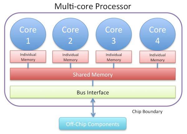 Flerkjerneprosessorer Flere CPU er (kjerner) i én fysisk brikke flere CPU er