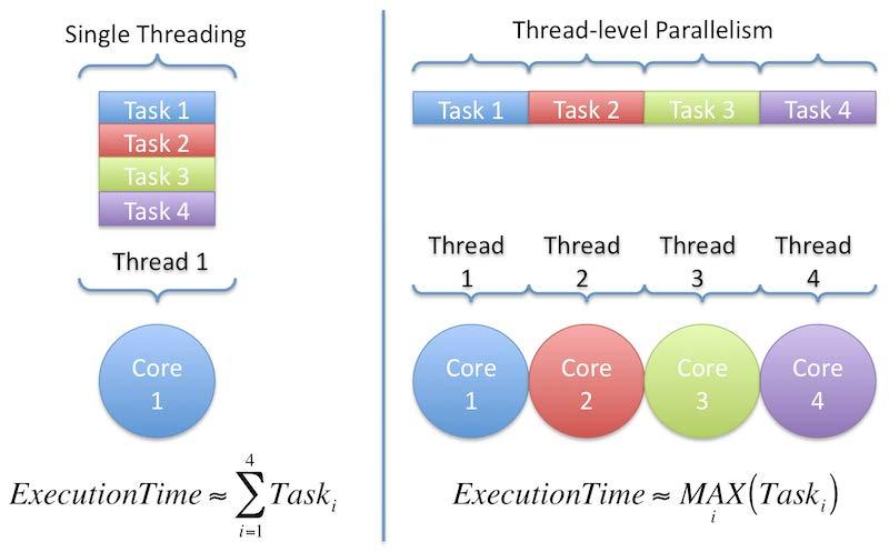 Enkelprosessering (Single Threading) Parallellprosessering En CPU kan bare kjøre én oppgave (tråd) om gangen