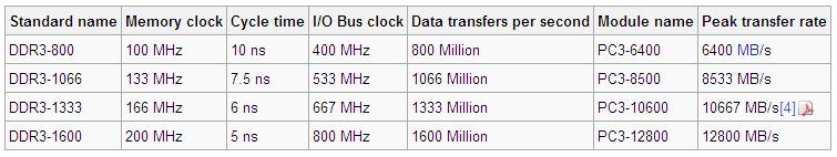 til DDR SDRAM Fra 2007: DDR3 SDRAM