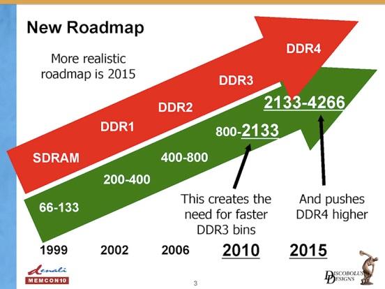 ) Fra 2014: DDR4 SDRAM Høyere