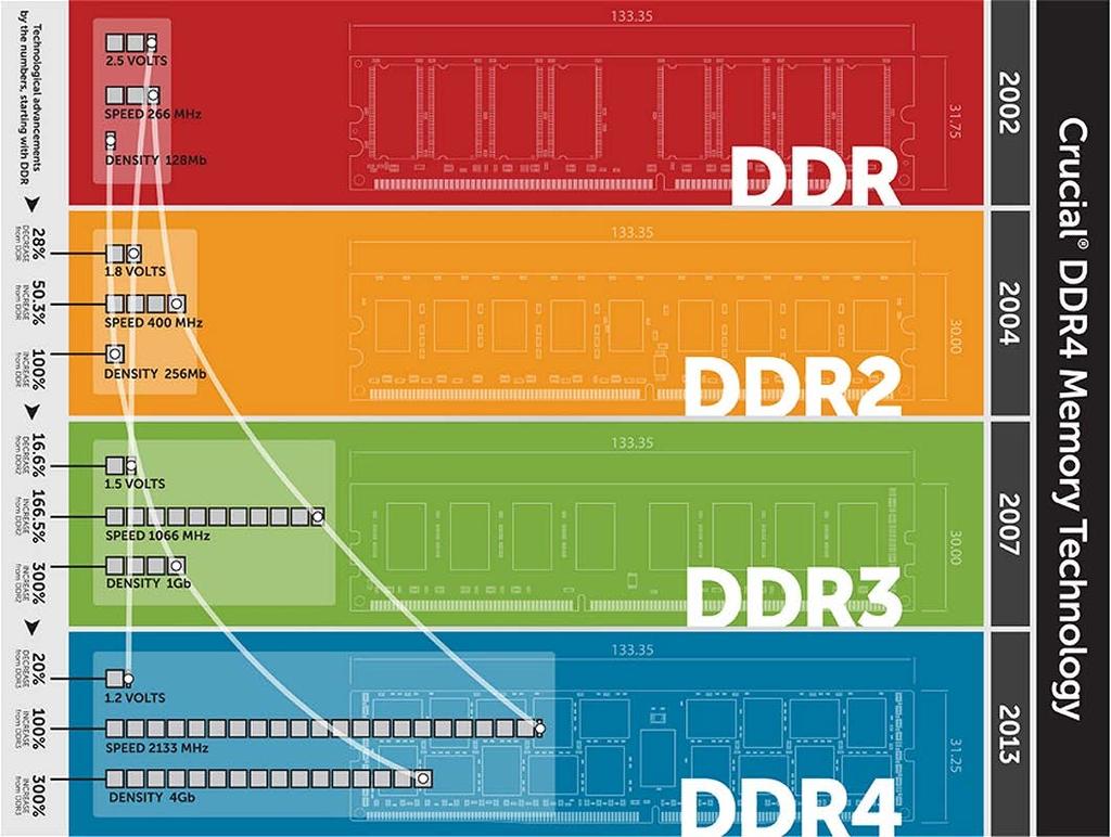 DDR utvikling Spesifikasjon av DDR 5 pågår Produkter forventes ca. 2020 Se: https://en.wikipedia.