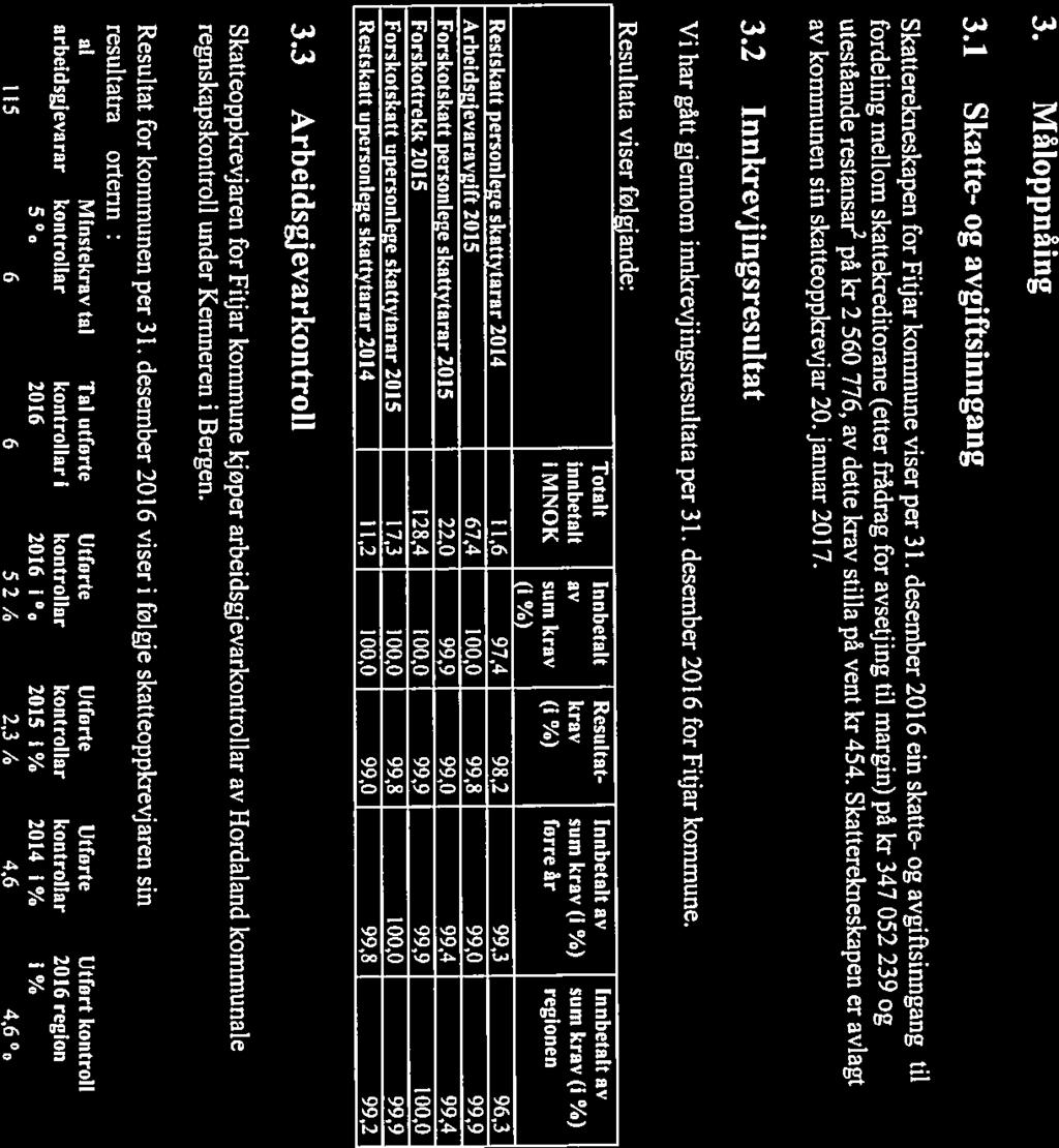 3. Måloppnåing 3.1 Skatte- og avgiftsinngang Skatterekneskapen for Fitjar kommune viser per 31.