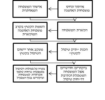 והשירותים החברתיים, 05; מרון, 05(.