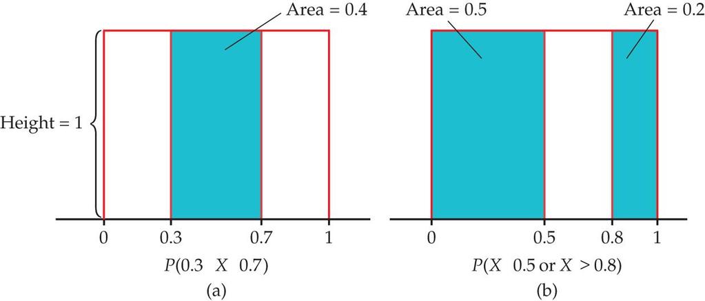 Her ser man at P( 0.3 X 0.7) = 0.4 P( X 0.