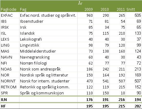 Merknad til tabell 13: Grunnlagsmaterialet er beheftet med noe usikkerhet. Det skyldes at innrapportering av både ordinær og utsatt eksamen fra samme emne kan føre til at emnet registreres dobbelt.