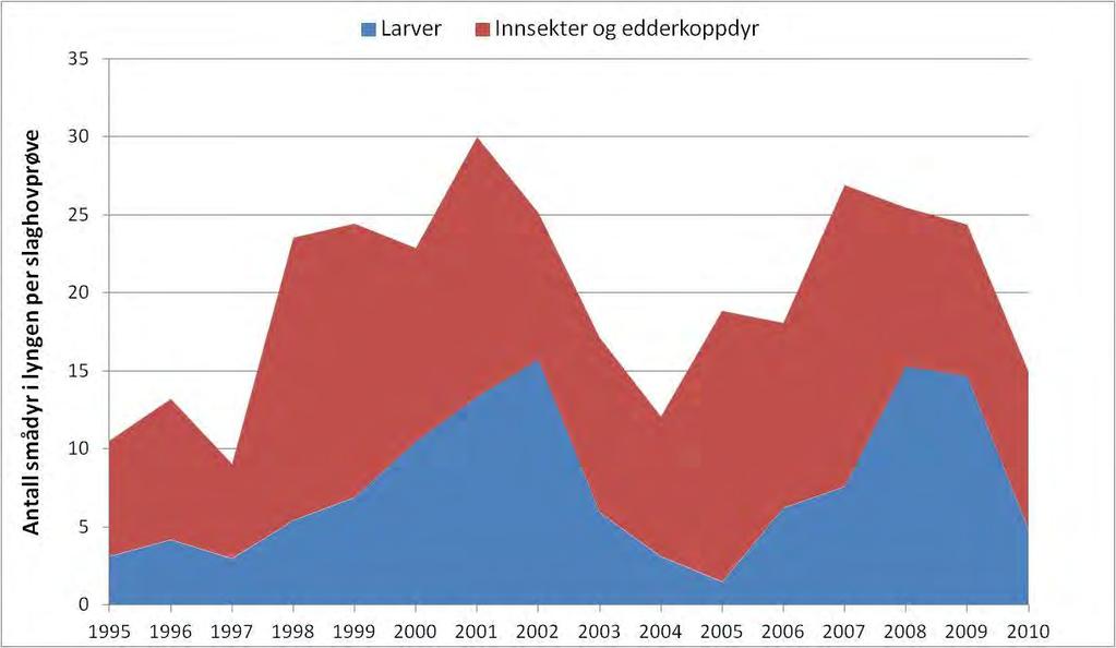 smågnagerbestanden, og fordi nedgangen i smågnagere skjer brått blir predasjonspresset på de alternative byttedyrene ekstra stort.