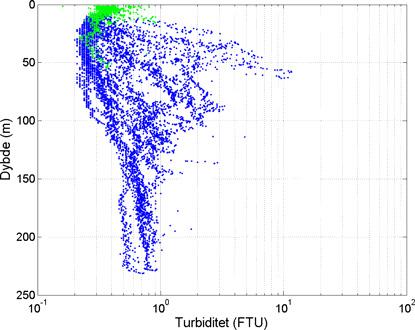 Figur 10. Tetthetsprofiler for stasjonene foran utslippspunktet. 2.1.2 Turbiditet For å få en oversikt over turbiditetsdataene har en i Figur 11 plottet turbiditeten ved alle stasjonene mot dypet.