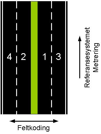 SOSI Del 3 Produktspesifikasjon for FKB Vegnett Side 24 av 33 16.2.2 Basisegenskaper hentet fra SOSI del 2 16.2.2.1 GATENAVN navn på gate SOSI-navn syntaksdefi