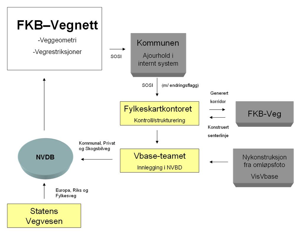 SOSI Del 3 Produktspesifikasjon for FKB Vegnett Side 32 av 33 16.