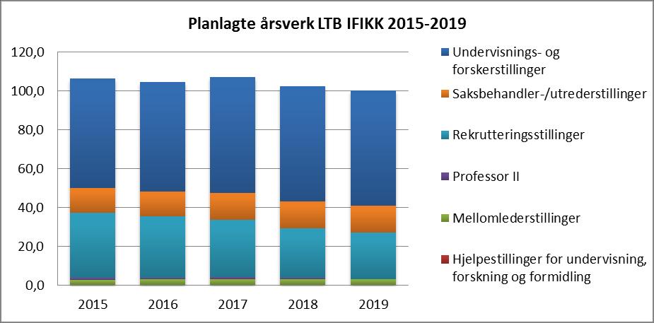 Merk at dette langtidsbudsjettet inneholder de nye rammene. Overskuddet i 2015 på ca. 21,4 mill.