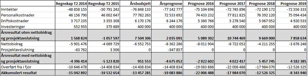 2 Basisvirksomheten ved CSMN viser ved utgangen av august et overskudd på 2,8 millioner kr, noe som er omtrent som budsjettert.