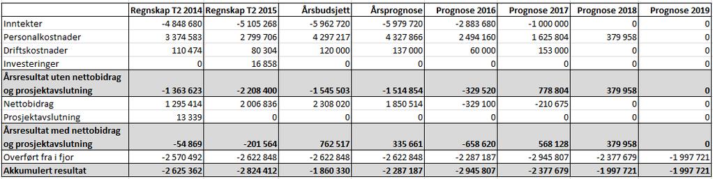 Tabellen under viser basis CSMN 2.tertial 2014 sammenlignet med 2.tertial 2015, og videre årsbudsjett og antatt årsprognose, samt LTB 2016-2019. Langtidsbudsjettet viser et akkumulert resultat på ca.