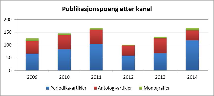 IFIKK har hatt en ujevn utvikling med toppnivå i 2008,2009 og 2012 og et bunnivå i 2010 og 2014.