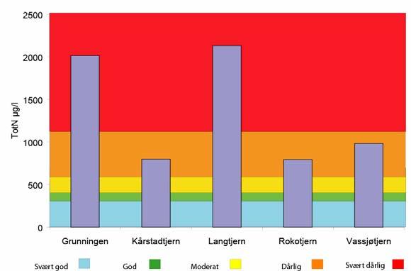 Figur 6. Gjennomsnittlig konsentrasjon av nitrogen for 5 innsjøer i 2008. Tilstandsklasser basert på SFT 1997. Figur 7. Gjennomsnittlig konsentrasjon av klorofyll a for 5 innsjøer i 2008.