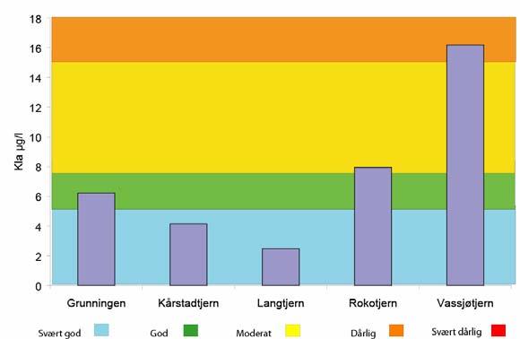 Siktedyp Grunningen og Langtjern vest (hovedbassenget) hadde svært god tilstand med hensyn på siktedyp i juli, august og september (Figur 8).