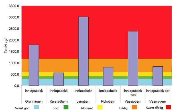 Tilstandsklassene gjelder for kalkrike klare lavlandsinnsjøer og vil her bare antyde forurensninggrad. Figur 10.