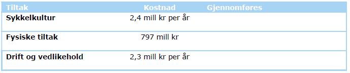 Totalsum fra Foreslått handlingsplan Tiltakene beskrevet i handlingsplanen er estimert til 817 mill.