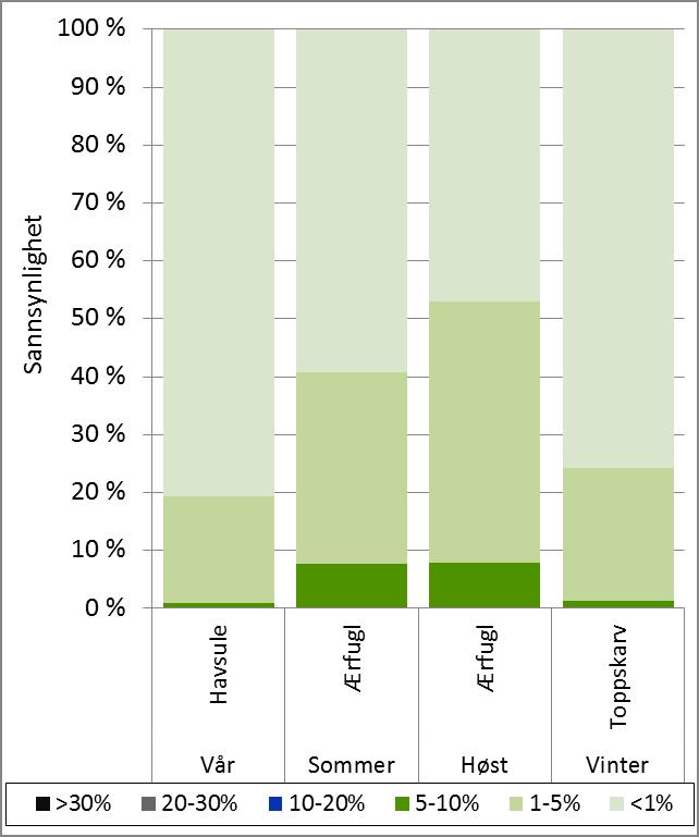 Størst sannsynlighet for tapsandeler er beregnet til: 45 % sannsynlighet for tap av 1-5 % av populasjonen (ærfugl høst). 8 % sannsynlighet for tap av 5-10 % av populasjonen (ærfugl høst).