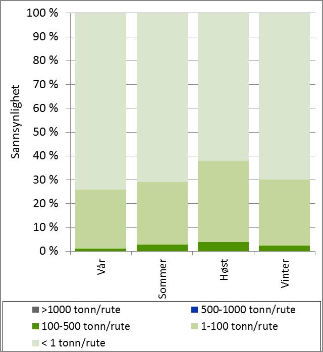 Det er ingen sannsynlighet for treff av > 500 tonn olje i habitatene. Dette gir følgende sannsynligheter for skade i form av restitusjonstid: 30 % sannsynlighet for Mindre miljøskade (høst).