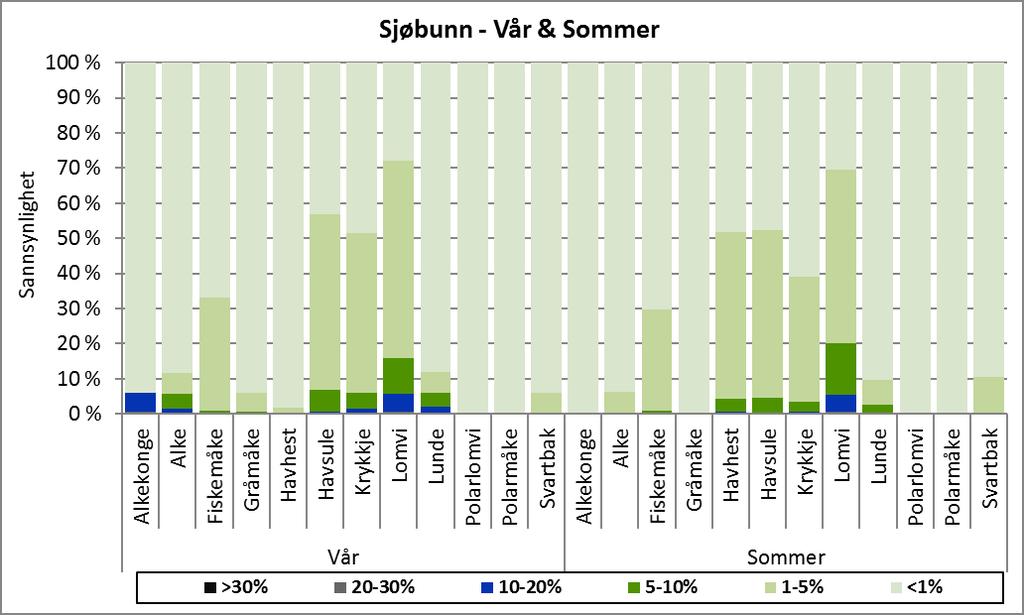 Figur D- 2 Sannsynlighet for en gitt tapsandel av