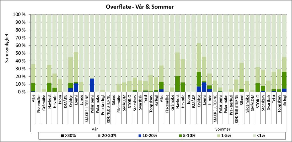 Sannsynlighet for bestandstap av kystnære sjøfuglarter (Regionale data) gitt en