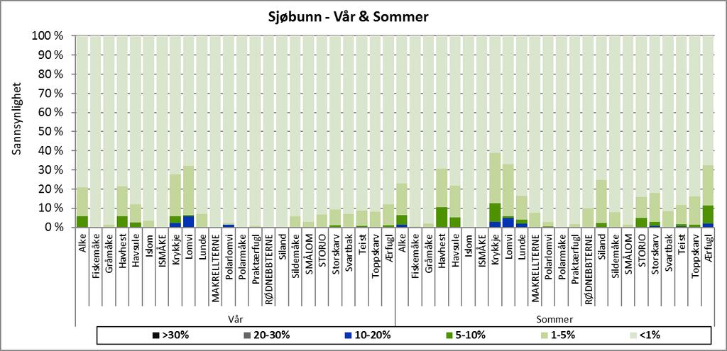 Figur D- 4 Sannsynlighet for en gitt tapsandel av utvalgte arter av kystnær sjøfugl, gitt en