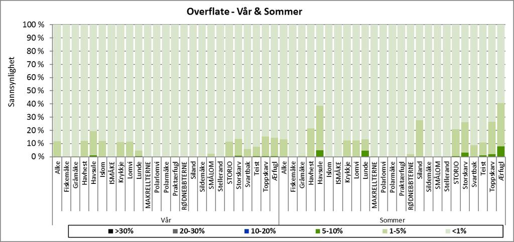 Sannsynlighet for bestandstap av kystnære sjøfuglarter (Nasjonale data) gitt en