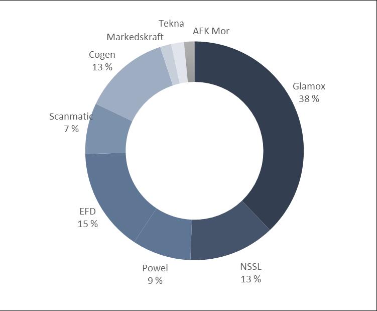 Fordeling omsetning AFK konsern (per 30.06.