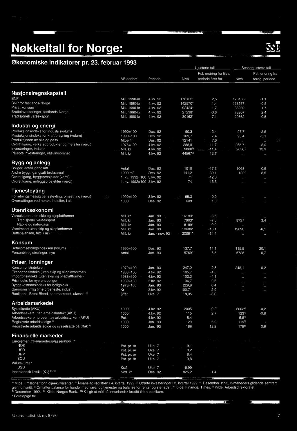 verkstedprodukter og metaller (verdi) 1976=100 4.kv. 92 288,9-11,7 265,7 8,0 Investeringer, industri Mill. kr 4.kv. 92 98002) -11,4 26363) 13,9 Påløpte investeringer, oljevirksomhet Mill. kr 4.kv. 92 445672) 13,7 Bygg og anlegg Boliger, antall igangsatt Antall Des.