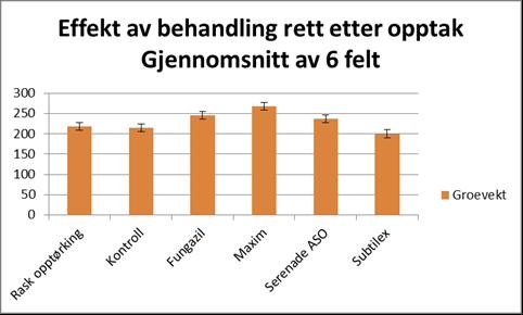 Figuren viser vekten i gram av groene fra 5 kg prøver etter ulike beisebehandlinger.