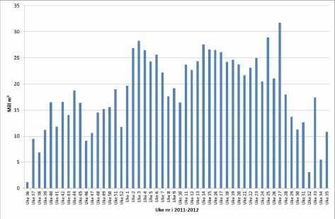 Figur 6. Vannmengder hver uke ved utløpet av Langvann i 2011-2012 (SKS Produksjon AS). 4.1.2 Utløp Grunnstoll Vannføringsmålingene i Grunnstollen kom i drift den 13.6.2007.