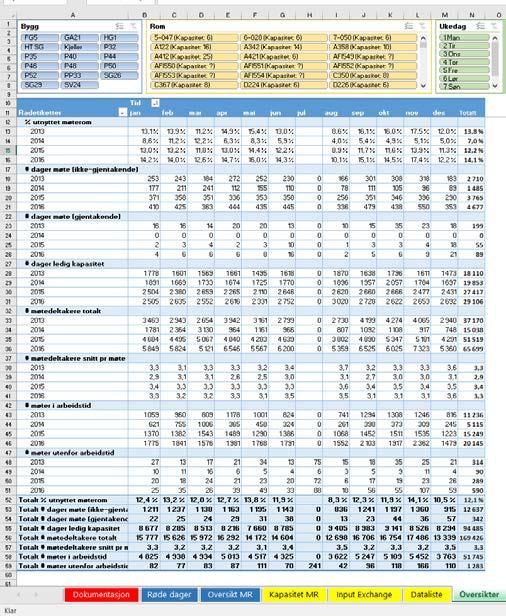 Disse bookes Outlook men grupperom ligger i Untis Det ligger på et gjennomsnitt 3,3 deltakere pr møte,