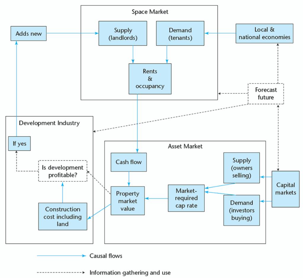 Figur 5 - The Real Estate System: Interaction of the Space Markedet, Asset Market, and Development Industry (Geltner, et al., 2014, p.