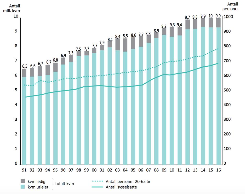 kontoreiendomsmassen, hvilket skyldes både høyere arealeffektivitet per sysselsatt og konvertering av kontorer til bolig (Eiendomsspar AS, 2017, p. 2). Figur 8 - Utvikling kontor/forretningsbygg kvm.