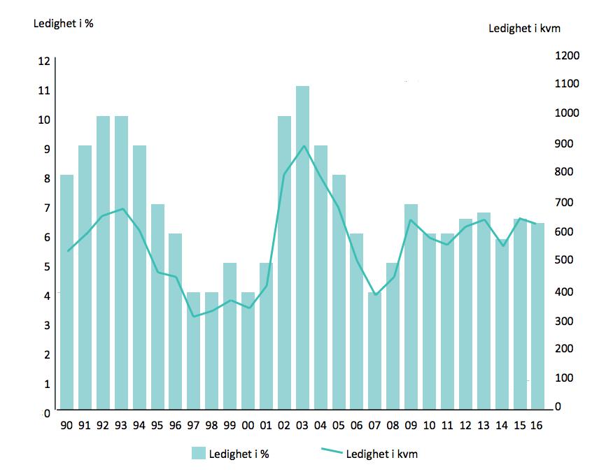 Figur 10 - Ferdigstilte bygg og absorpsjon for de enkelte regioner i 2016 (1.000 kvm) (Eiendomsspar AS, 2017, p.