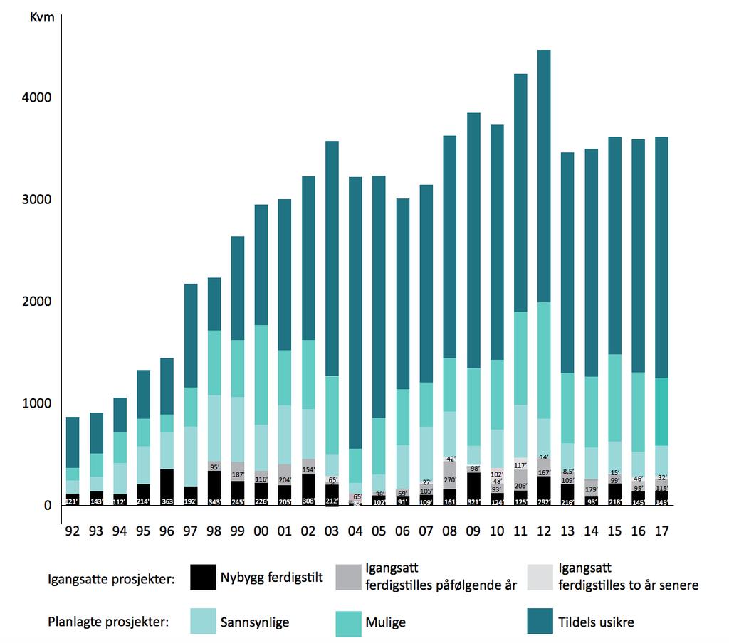 Som grafen viser vil det bli ferdigstilt 145 000 kvm. i 2017, hvilket er det samme som i 2016, noe som historisk sett er lavt. Estimatene for 2018 viser 142 000 kvm. og en økning til 211 000 kvm.