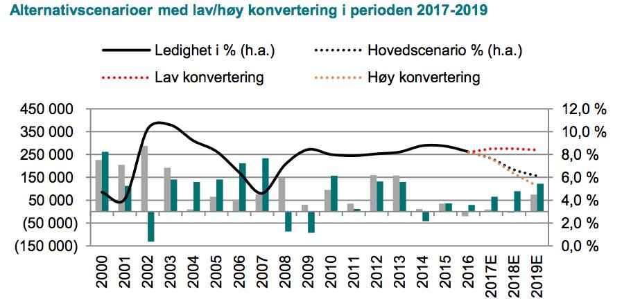 Figur 15 - Alternativscenarioer med lav/høy konvertering i perioden 2017-2019 (DNB Næringsmegling, 2017, p. 11) Som sagt forventer DNB Næringsmegling en økning på leieprisene på 18 % frem til 2019.