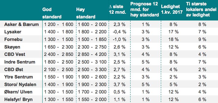 I tillegg tenderer leietakerne i høy grad til å velge de beste lokasjonene i hvert område (DNB Næringsmegling, 2017, p. 13). Figur 16 - DNB Næringsmegling, leiepriser (DNB Næringsmegling, 2017, p.