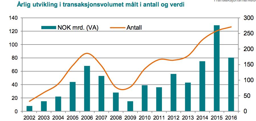 avkastning sett opp i mot andre lavrisikoplasseringer. I og med at yielden er forventet å ligge stabilt er det leieprisveksten som blir en viktig verdidriver fremover.