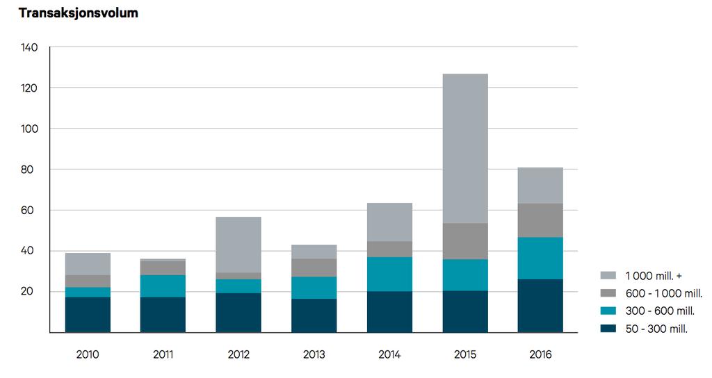 Transaksjonsmarkedet hadde et rekordår i 2016 med 271 transaksjoner på over 50 millioner kroner. Om man ser på kun de over en milliard kroner var også dette rekord (Union Gruppen, 2017, p. 20).