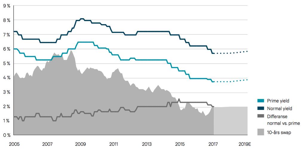 Figur 24 - Utvikling for prime- og normal yield (Union Gruppen, 2017, p. 27) Videre har Union en del i rapporten som omhandler areal. Tilførselen av nye kontorbygg i 2018 er estimert til 110 000 kvm.