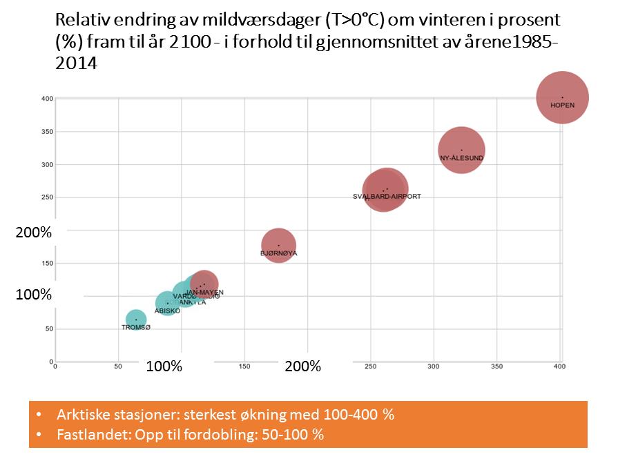 Antall mildværsdager i vinterperioden vil ifølge meteorologenes framskrivninger av pågående klimaendringer for fastlandet på Nordkalotten øke med det dobbelte