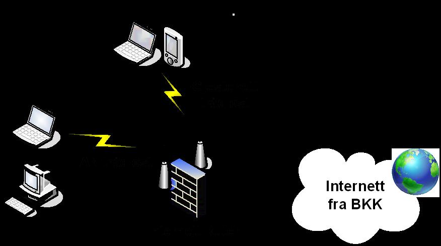 Trådløst LAN (WiFi) Internett Ruter konfigureres som standard med trådløst nett i LANet. Egenskaper for trådløst nett: IEEE 802.