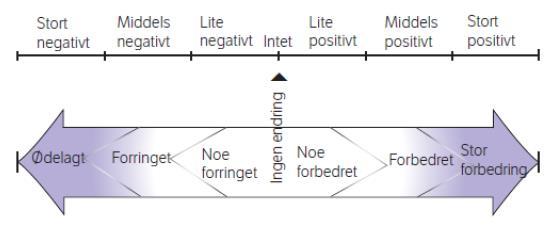 2 Metode og datagrunnlag 2.1 Metodikk og konsekvensutredning Metodikk for denne konsekvensutredningen følger Statens vegvesens håndbok V740 (2014).