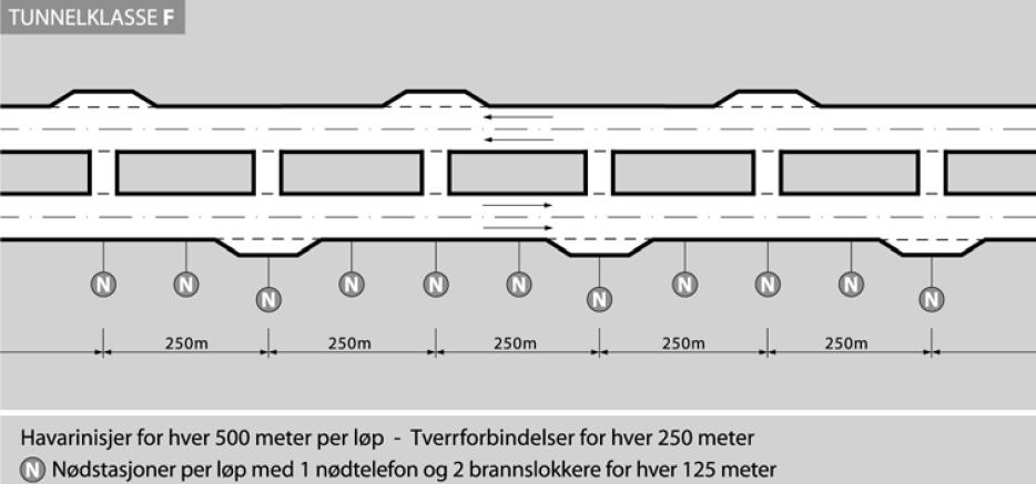Tunnelklasse F (ÅDT over 15000) består av to tunnelløp, der hvert tunnelløp har tunnelprofil T 9,5.